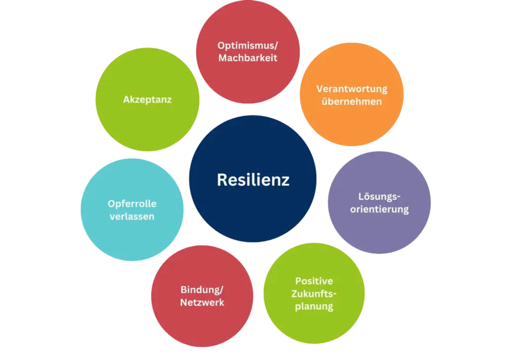 Infografik über die 7 Säulen der Resilienz für erfolgreiches Stressmanagement im Vertrieb.