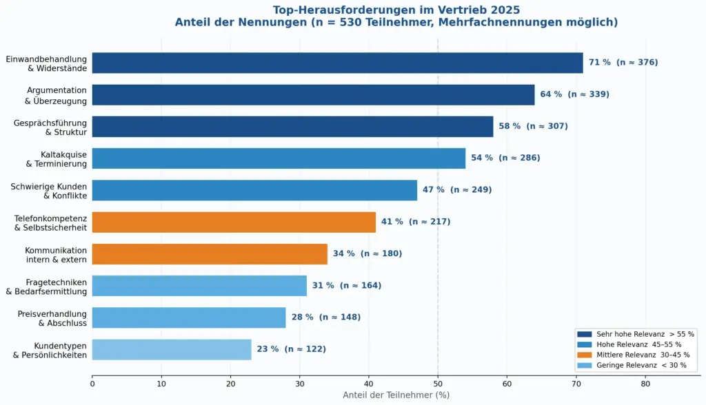 Vertrieb Herausforderungen 2025 – Top 10 Praxisprobleme im deutschen Vertrieb, Studie triup GmbH